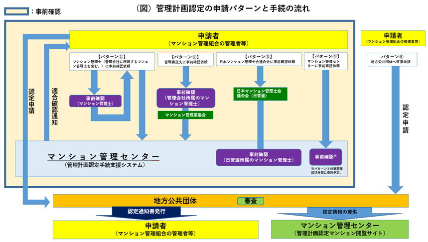 申請パターン