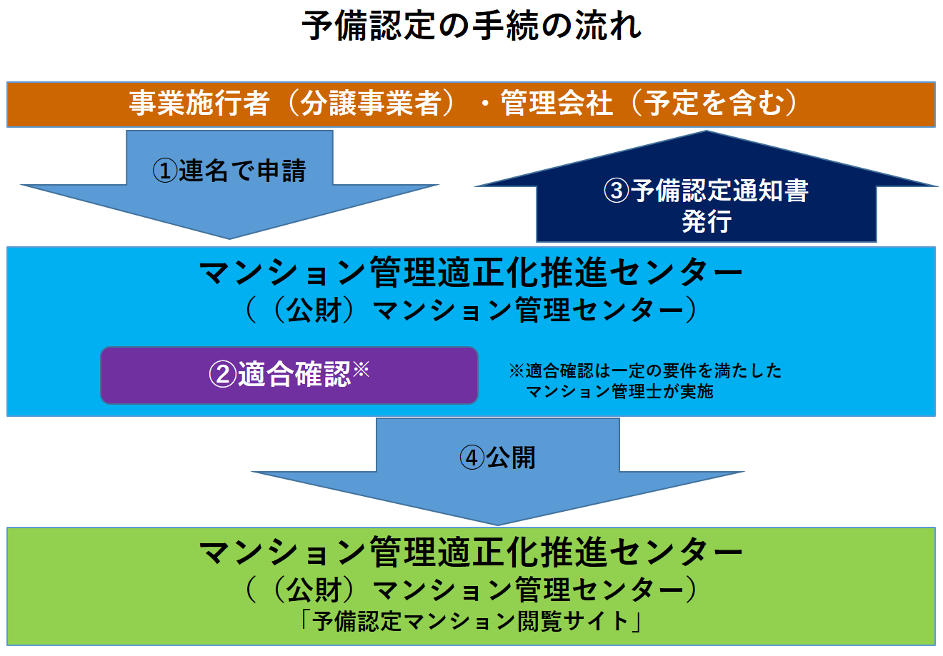 申請パターン