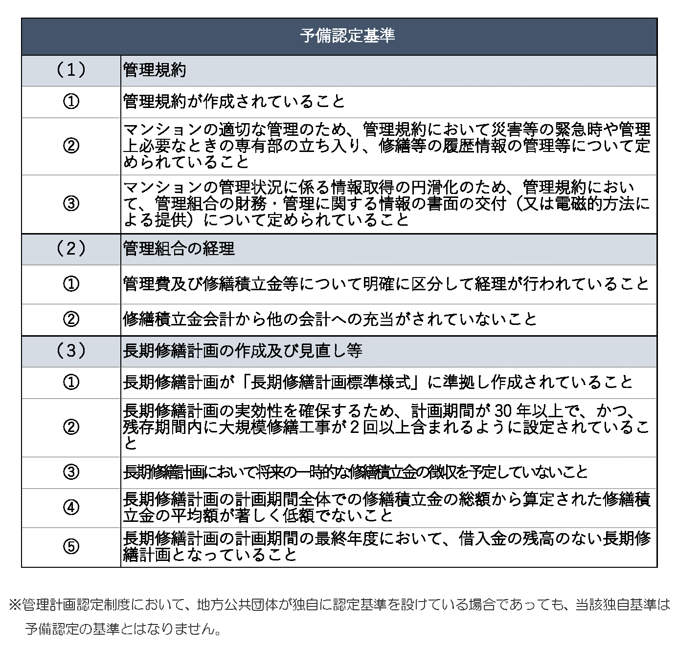 予備認定基準