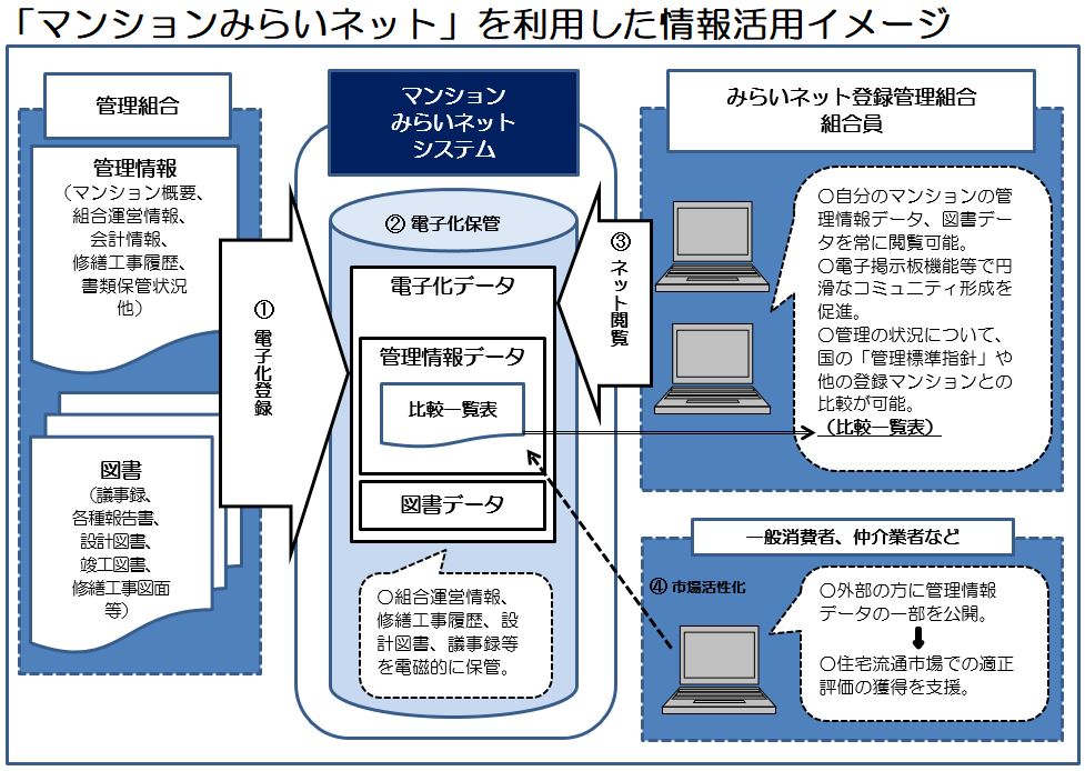 「マンションみらいネット」を利用した情報活用イメージ